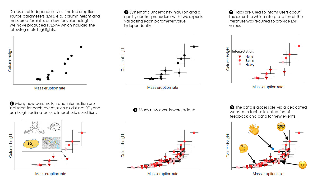 Visualisation of the process for dataset production and final contents
